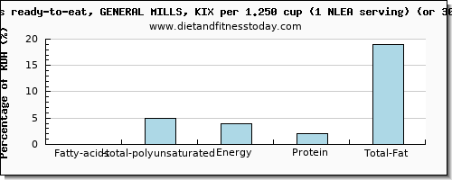 fatty acids, total polyunsaturated and nutritional content in polyunsaturated fat in general mills cereals